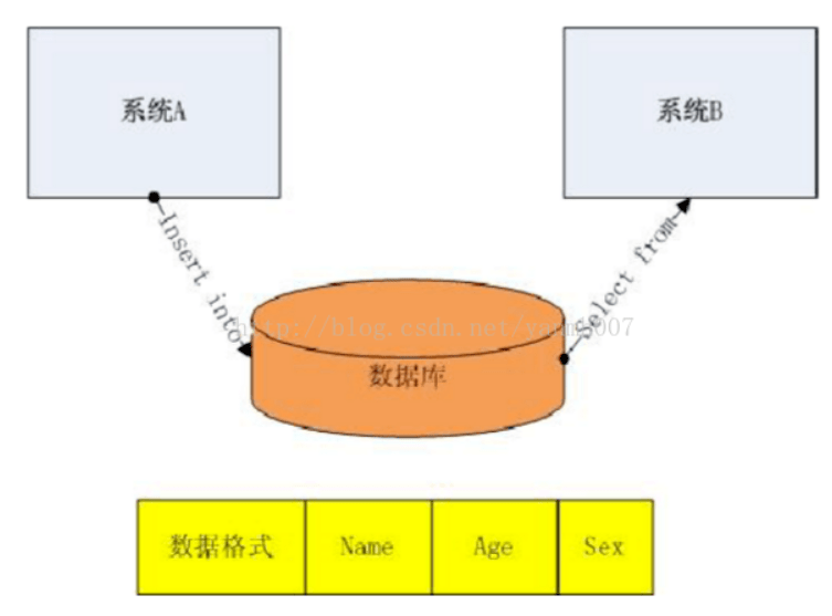 數(shù)據(jù)庫(kù)共享數(shù)據(jù)方式