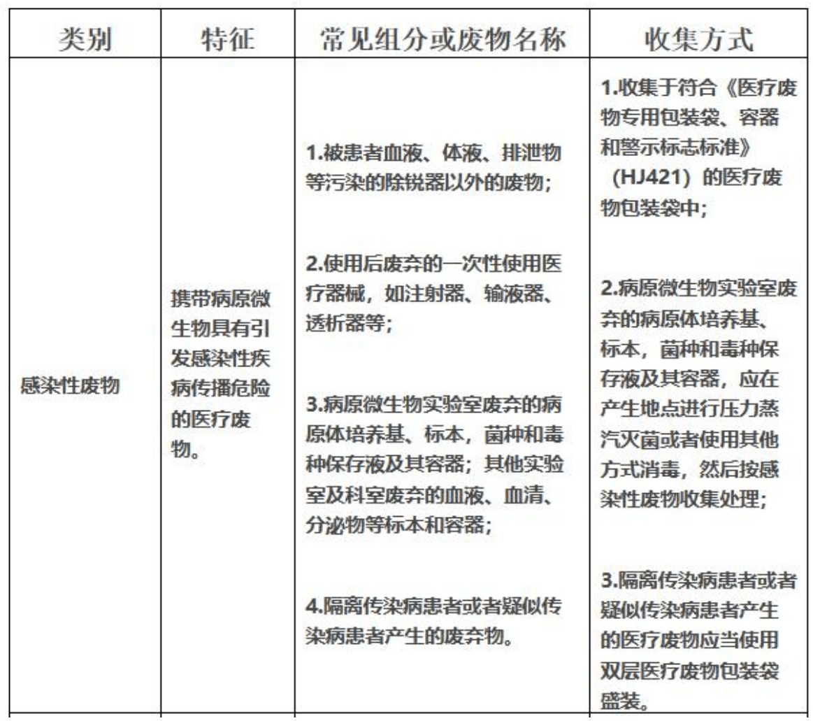 醫療廢物分類目錄 醫療廢物分類目錄