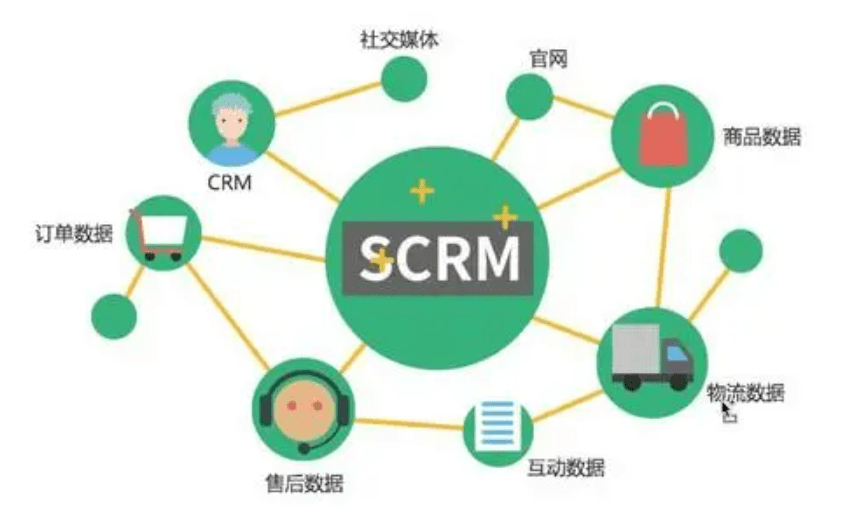 SCRM和CRM區(qū)別，SCRM是不是CRM的未來？