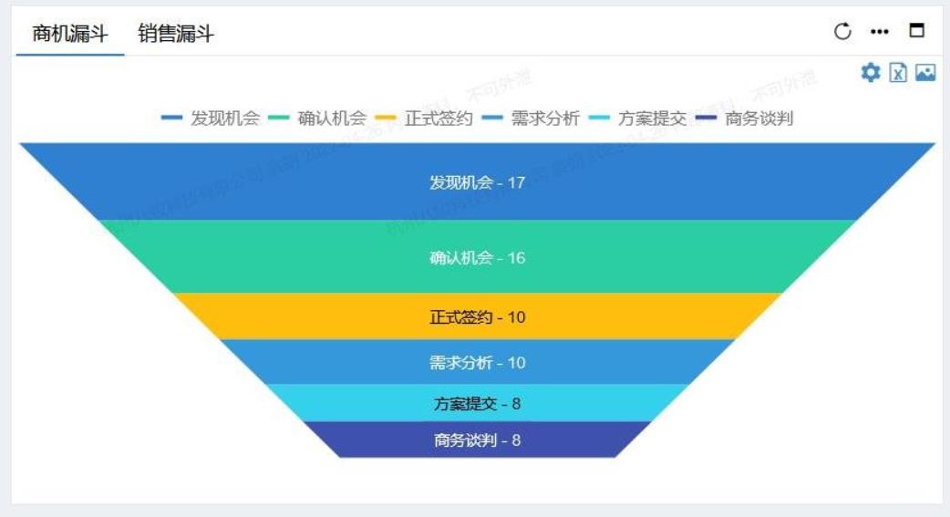 CRM開發階段