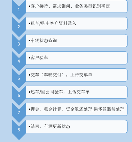 汽車租賃行業業務流程
