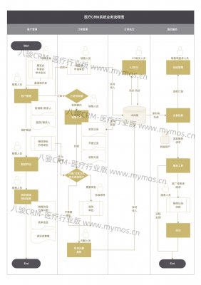 2019,醫(yī)療CRM業(yè)務流程圖