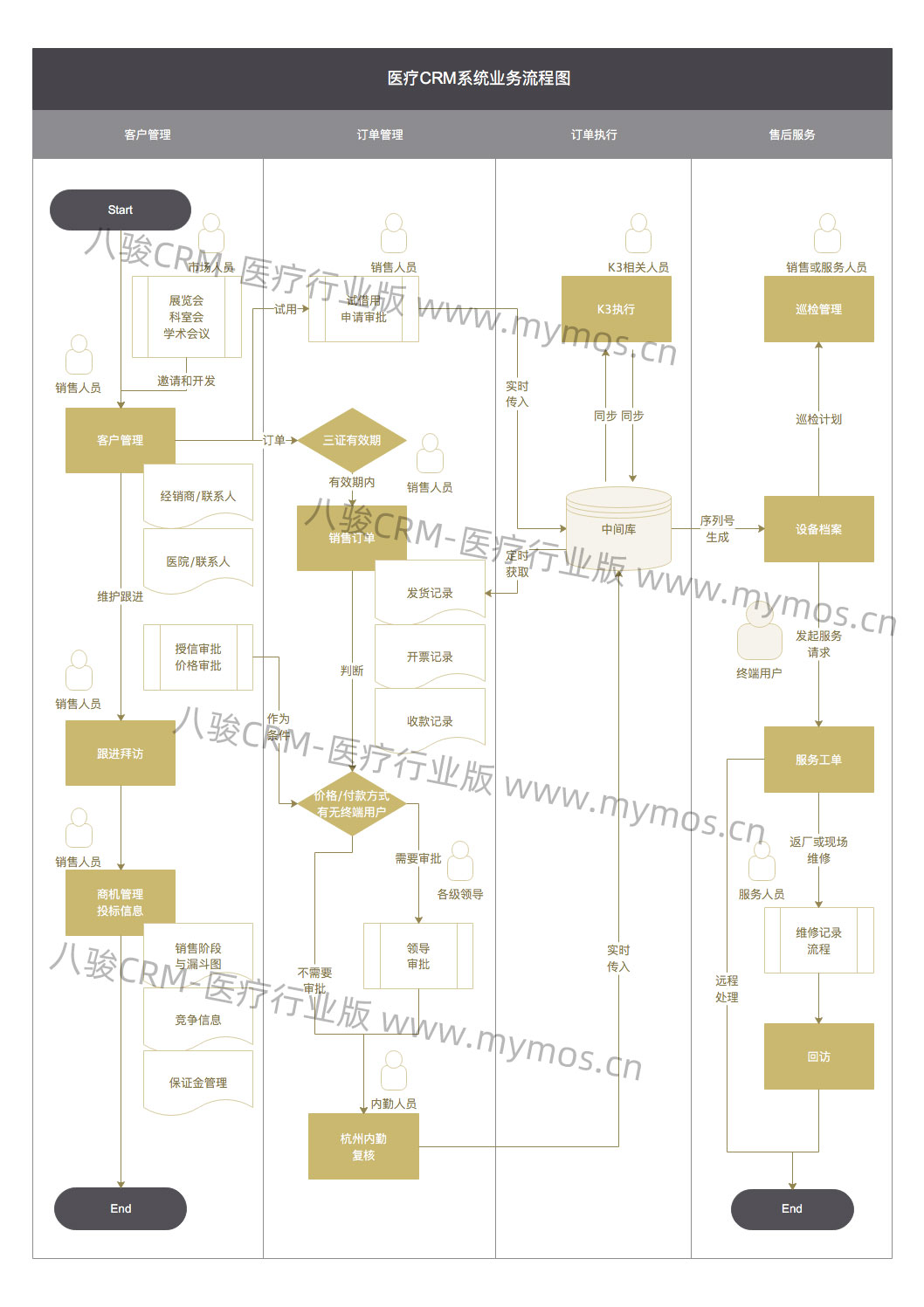 醫(yī)療器械CRM